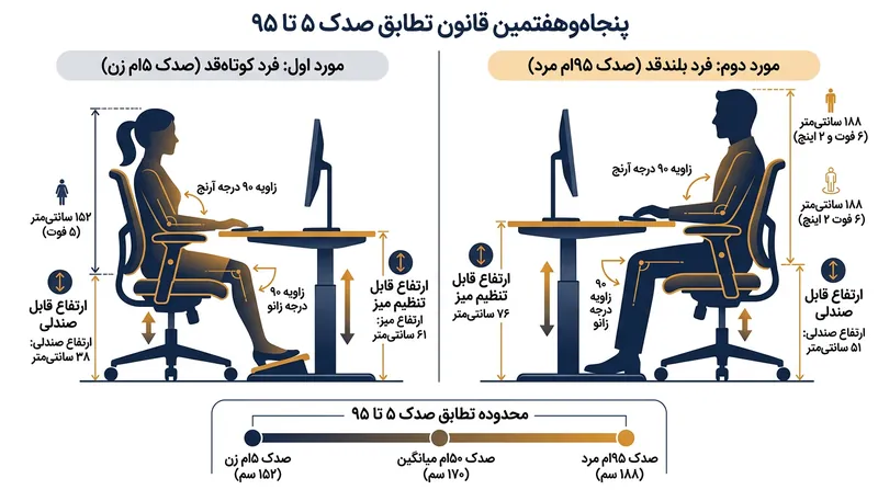 استاندارد ANSI/HFES 100 ایجاب می‌کند که یک ایستگاه کاری باید به گونه‌ای تنظیم شود که با فیزیک اکثریت قریب به اتفاق جمعیت بزرگسالان تناسب داشته باشد.
