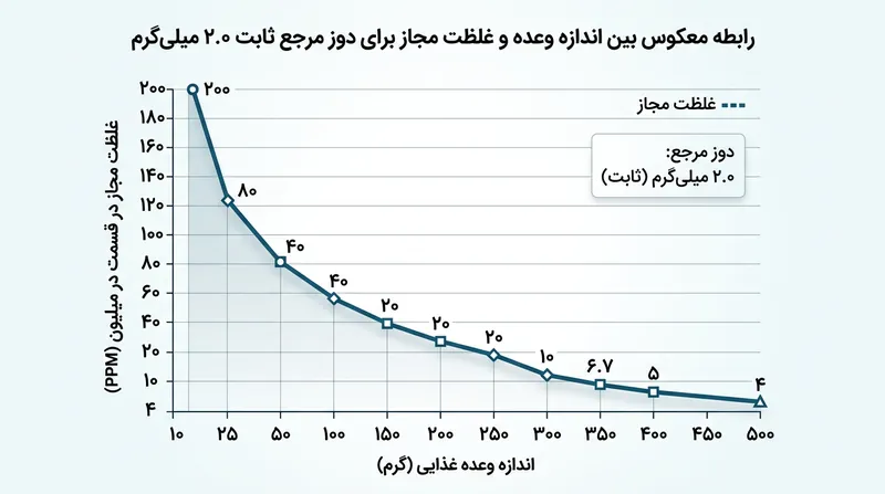 از آنجا که دوز مرجع یک محدودیت مطلق میلی‌گرمی است، در وعده‌های بزرگ‌تر، تولیدکنندگان باید غلظت آلرژن‌های ناشی از تماس متقاطع را در مقیاس «قسمت در میلیون» بسیار پایین‌تر نگه دارند.