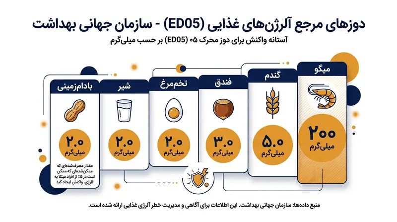 دوزهای مرجع دوز محرک ۰۵ سازمان جهانی بهداشت، مقدار دقیق میلی‌گرمی پروتئینی را تعیین می‌کند که در ۵ درصد از جمعیت مبتلا به آلرژی باعث ایجاد واکنش خفیف می‌شود.