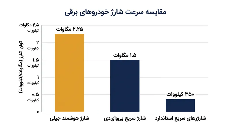 مقایسه توان خروجی سیستم شارژ هوشمند جیلی با رقبا.