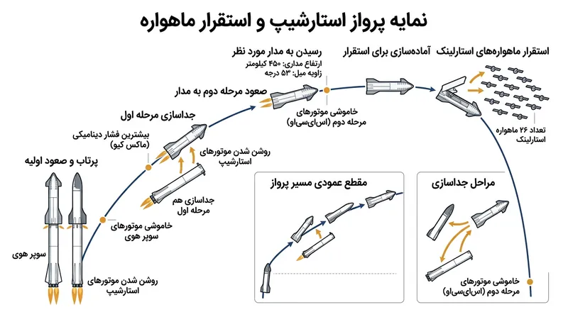 مراحل پرواز استارشیپ از پرتاب تا استقرار ماهواره‌های استارلینک در مدار زمین.
