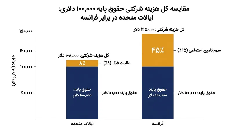 حق بیمه اجباری کارفرما چگونه حقوق پایه ۱۰۰,۰۰۰ دلاری را افزایش می‌دهد.