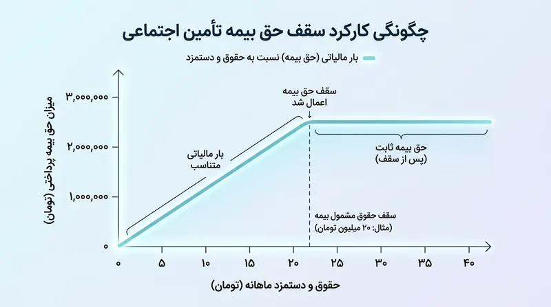 سقف حق بیمه، بار مالیاتی مطلق را برای مشاغل پردرآمد محدود می‌کند.