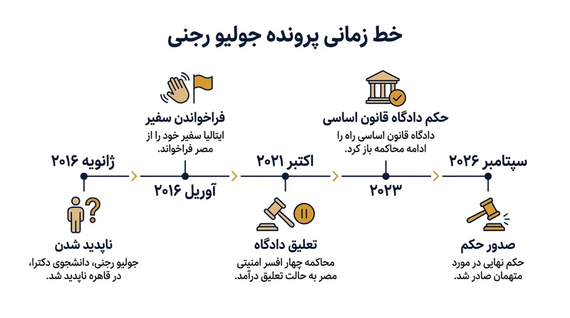 نقاط عطف کلیدی در مناقشه حقوقی و دیپلماتیک ده‌ساله میان ایتالیا و مصر.