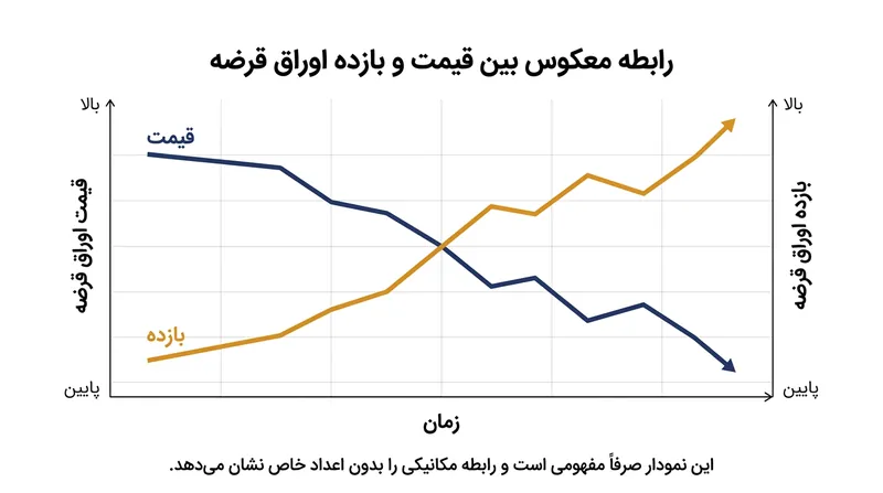 رابطه معکوس قیمت و بازده: با افزایش نرخ بهره در بازار، ارزش اوراق قرضه‌ای که قبلاً با نرخ پایین‌تر منتشر شده‌اند، کاهش می‌یابد.