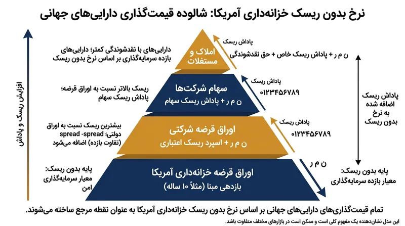 بازده اوراق خزانه‌داری آمریکا به عنوان نرخ پایه و بدون ریسک، مبنای قیمت‌گذاری تمامی دارایی‌های مالی در جهان است.