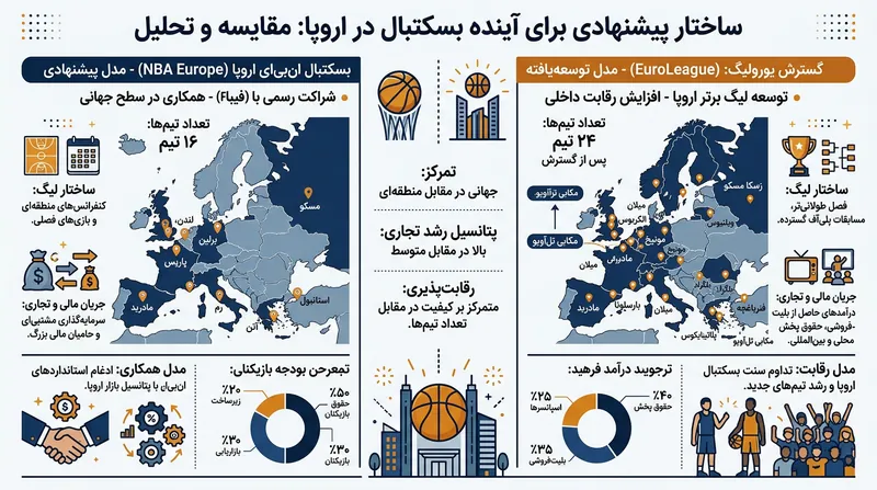 مقایسه طرح پیشنهادی «NBA اروپا» با برنامه توسعه مستقل یورولیگ.