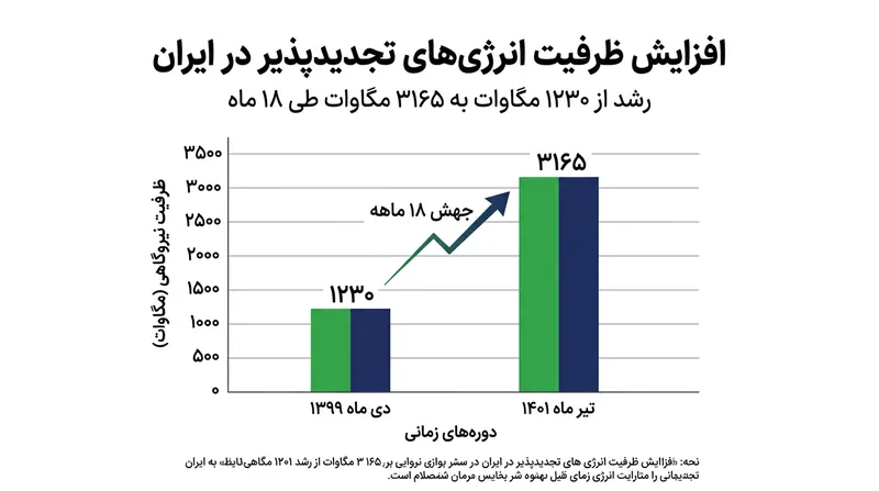 رشد ۱۵۷ درصدی ظرفیت انرژی‌های تجدیدپذیر ایران طی ۱۸ ماه گذشته.
