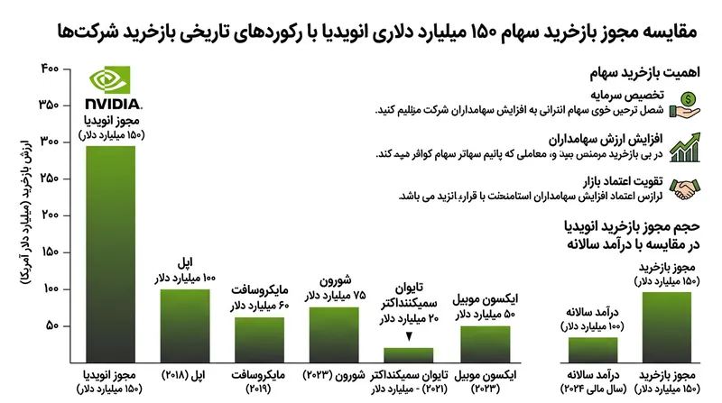 مجوز ۱۵۰ میلیارد دلاری، بزرگترین برنامه یکجای بازخرید سهام در تاریخ شرکت‌ها را نشان می‌دهد.
