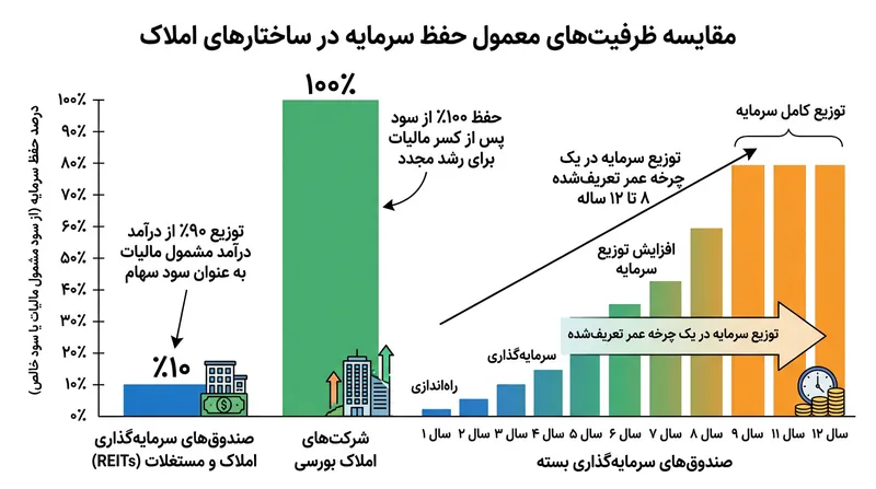 ظرفیت حفظ سرمایه در ساختارهای مختلف املاک به‌شدت متفاوت است.