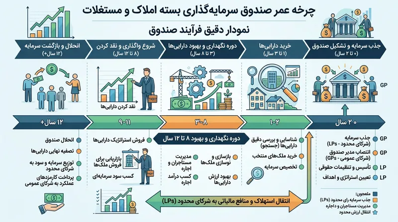 چرخه عمر و جریان مالیاتی یک صندوق سرمایه‌گذاری بسته املاک.