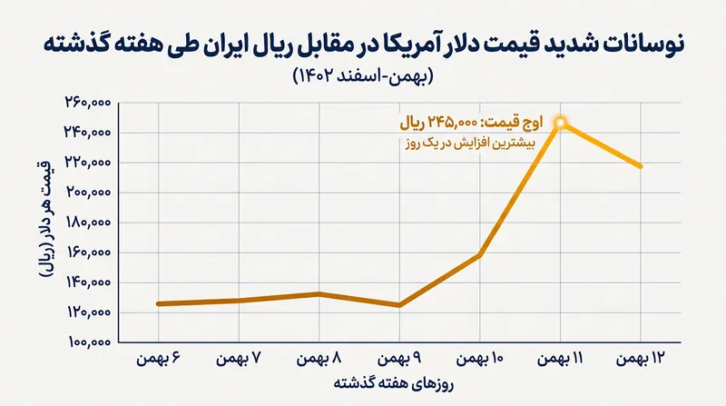 روند صعودی نرخ دلار در بازار آزاد تهران طی روزهای اخیر