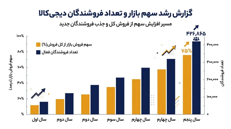 رشد چشمگیر سهم بازارگاه از کل فروش دیجی‌کالا در یک دهه گذشته.