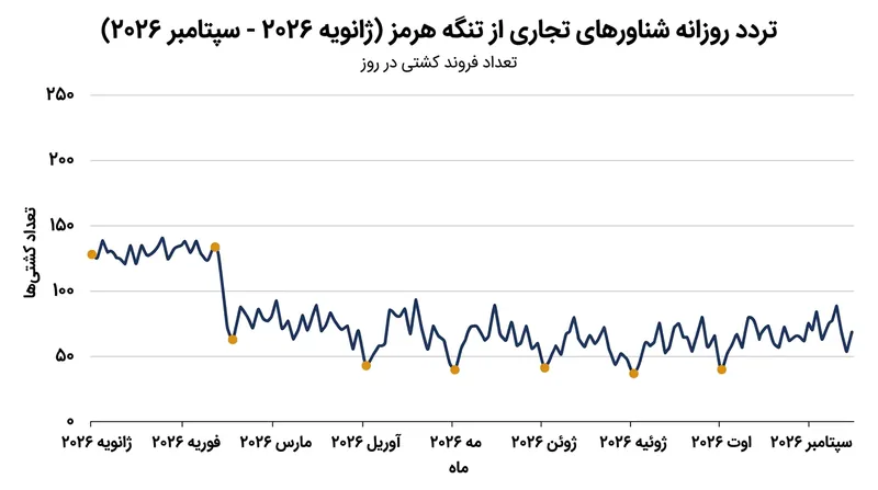 ترافیک روزانه شناورهای تجاری از طریق تنگه هرمز همچنان بسیار پایین‌تر از سطوح پیش از بحران است.