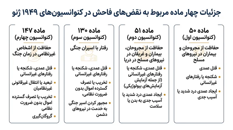از میان ۴۲۹ ماده در سراسر چهار کنوانسیون، تنها چهار ماده خاص نقض‌های فاحشی را تعریف می‌کنند که صلاحیت جهانی را فعال می‌سازند.