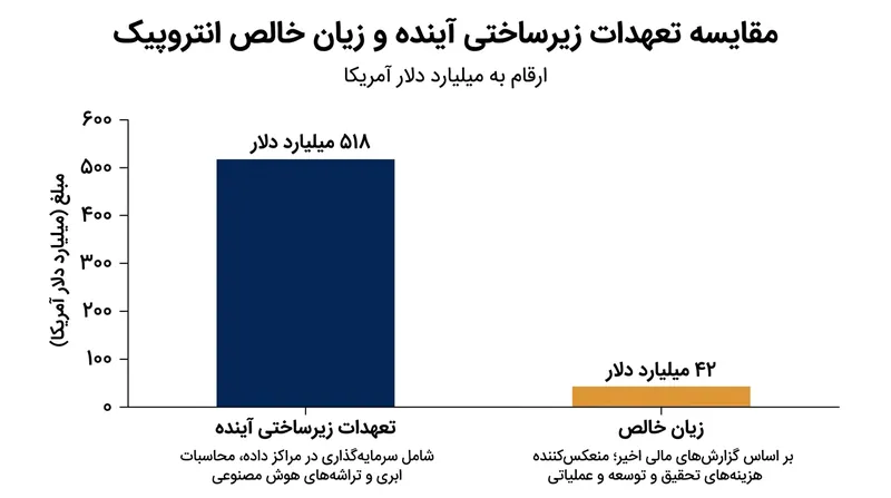 تعهدات پردازشی آتی انتروپیک، زیان‌های عملیاتی فعلی آن را کوچک جلوه می‌دهد.