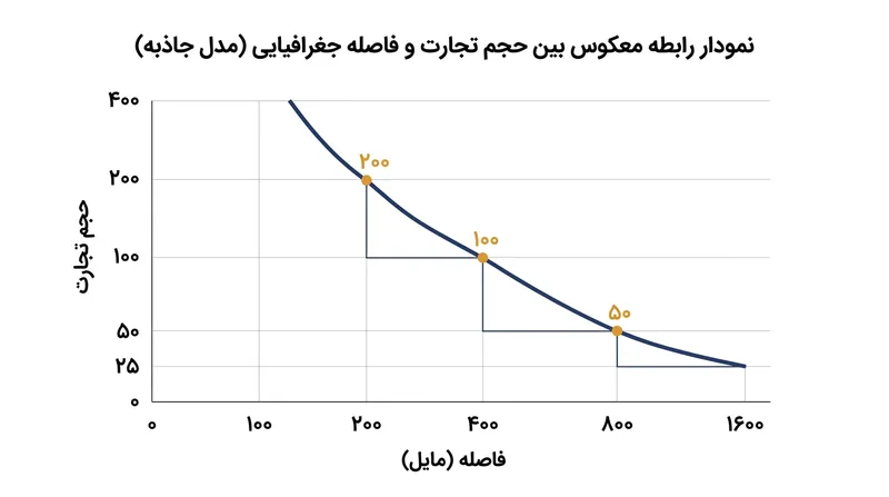 داده‌های تجربی همواره نشان می‌دهند که با دو برابر شدن فاصله بین دو شریک تجاری، حجم تجارت دقیقاً به نصف کاهش می‌یابد.