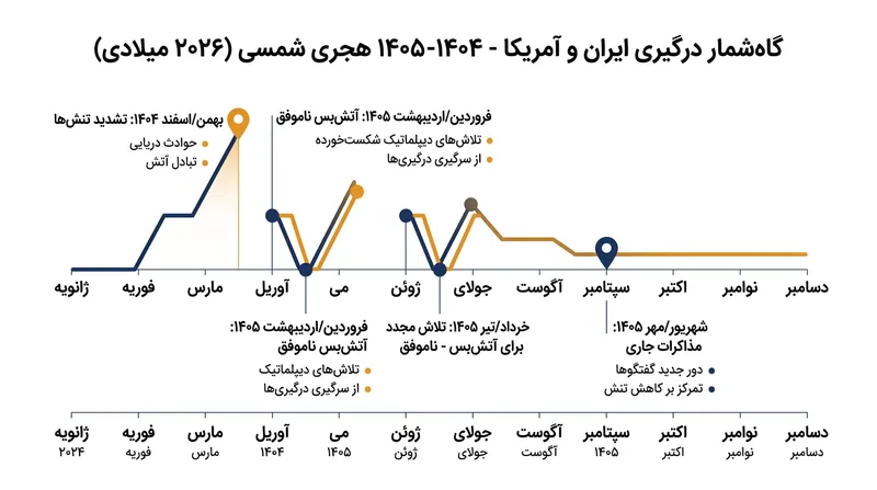 مذاکرات کنونی پس از شکست دو توافق آتش‌بس با میانجی‌گری در ماه‌های آوریل و ژوئن صورت می‌گیرد که هر دو ظرف چند روز نقض شدند.