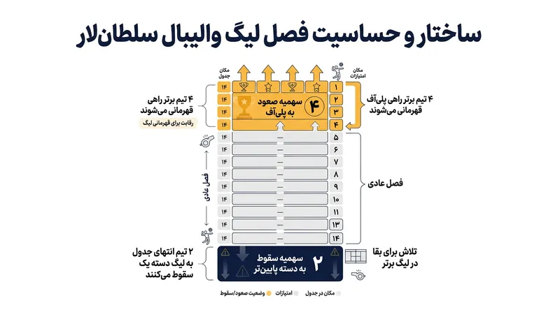 فرمت ۱۴ تیمی لیگ، اوج رقابت و حساسیت را در هر دو سوی جدول تضمین می‌کند.