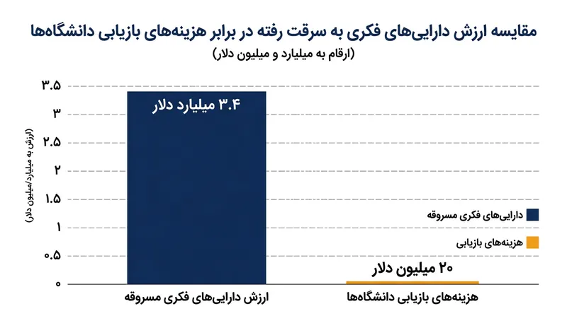 مقایسه ارزش تخمینی داده‌های سرقت‌شده با هزینه‌ای که دانشگاه‌ها برای پاکسازی شبکه‌های خود پرداخت کرده‌اند.