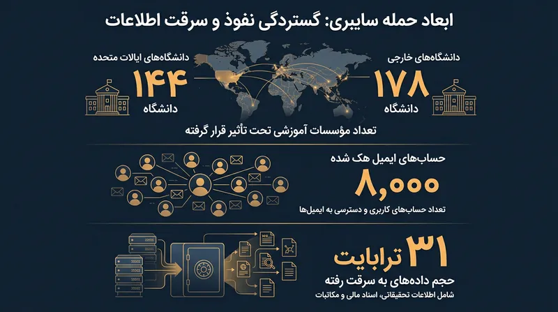 ابعاد کارزار سایبری منتسب به موسسه مبنا بر اساس کیفرخواست وزارت دادگستری آمریکا.