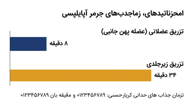 تزریق زیرجلدی باعث تاخیری ۲۶ دقیقه‌ای در رسیدن اپی‌نفرین به اوج غلظت پلاسمایی می‌شود.