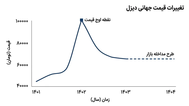 روند افزایش بی‌سابقه قیمت جهانی گازوئیل که منجر به مداخله اضطراری کشورهای گروه هفت شد.