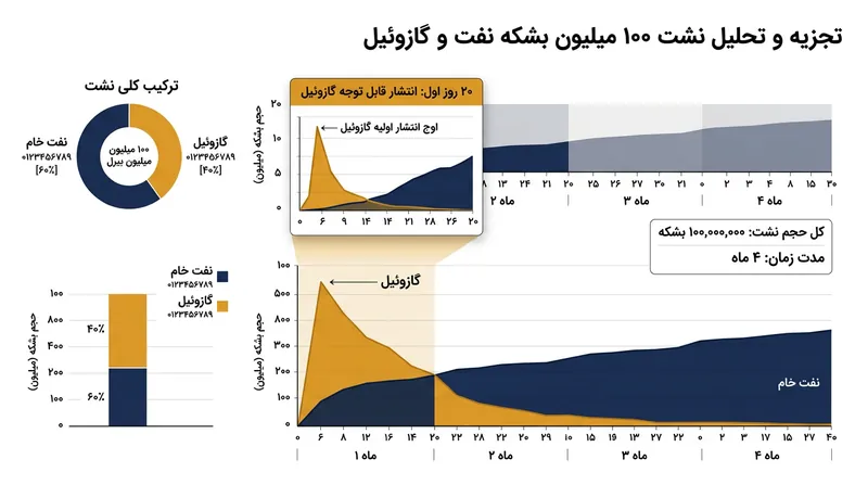 زمان‌بندی آزادسازی ۱۰۰ میلیون بشکه سوخت طی چهار ماه، با تمرکز بر تزریق فوری گازوئیل در ۲۰ روز نخست.