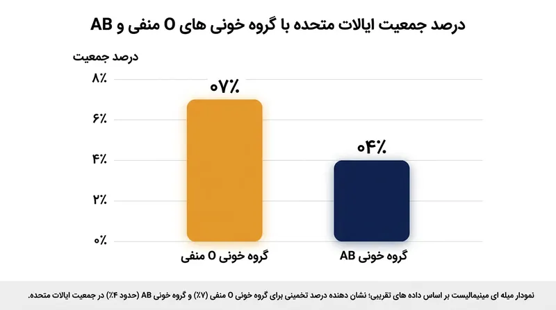 اهداکنندگان همگانی تنها درصد ناچیزی از جمعیت را تشکیل می‌دهند و به همین دلیل خون اهدایی آن‌ها ارزش بالایی دارد.