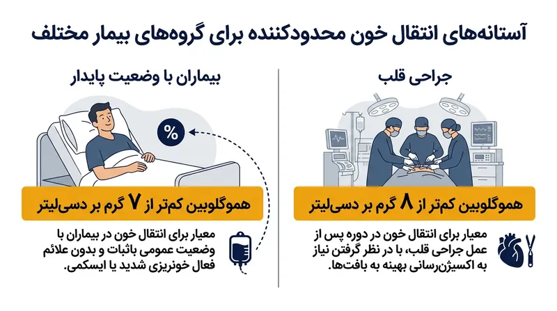 دستورالعمل‌های مبتنی بر شواهد آستانه‌های دقیقی را برای زمان ضروری بودن تزریق گلبول قرمز تعیین کرده‌اند.