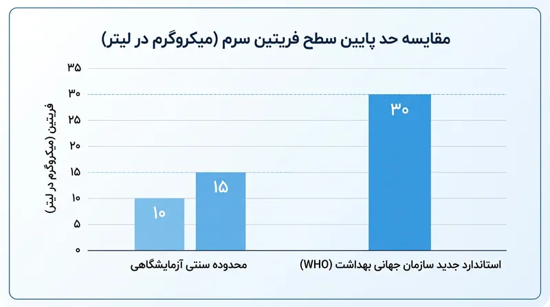 رهنمودهای بین‌المللی مرز ۳۰ میکروگرم در لیتر را الزامی می‌دانند که دو برابر بازه‌های سنتی آزمایشگاه‌ها است.