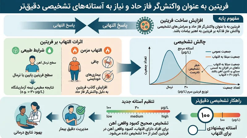 التهاب با تحریک کبد به تولید فریتین بیشتر، کمبود واقعی آهن در بدن را مخفی می‌کند.