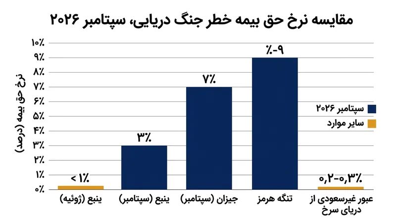 جهش شدید حق بیمه کشتی‌های وابسته به عربستان سعودی در مقایسه با نرخ‌های به مراتب پایین‌تر برای شناورهای بی‌طرف.