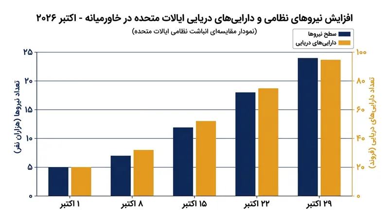 روند افزایش حضور نظامی و تجهیزات پدافندی ایالات متحده در خلیج فارس.
