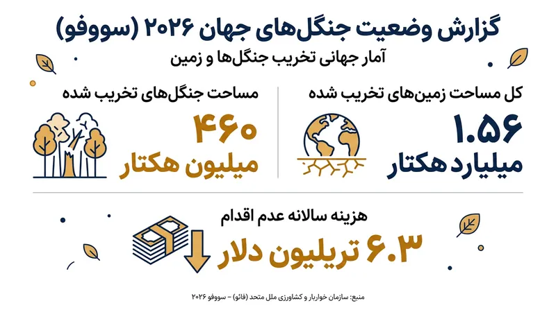 ابعاد بحران: تخریب منابع طبیعی سالانه تا ۶.۳ تریلیون دلار به اقتصاد جهانی خسارت وارد می‌کند.