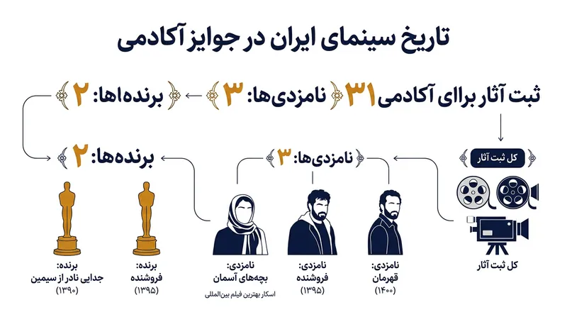تاریخچه حضور سینمای ایران در رقابت‌های اسکار؛ مسیری پرفراز و نشیب از سال ۱۹۷۷ تاکنون.