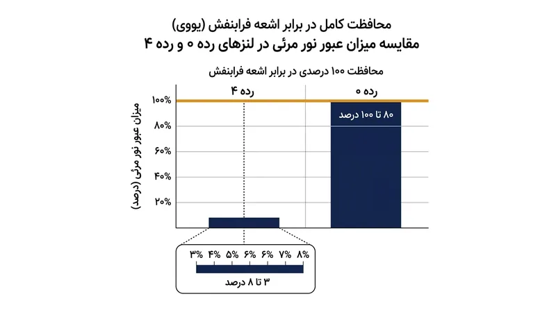 میزان عبور نور مرئی کاملاً از ایمنی فرابنفش تفکیک شده است؛ لنز شفاف می‌تواند همان محافظت لنز رده ۴ را ارائه دهد.