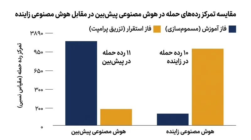 گذار به مدل‌های زاینده، کانون تمرکز سطح حملات خصمانه را از مرحله آموزش به مرحله استقرار منتقل کرده است.