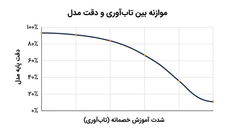نتایج قضایای ناممکن‌بودن ریاضی ثابت می‌کنند که بهینه‌سازی تاب‌آوری خصمانه عموماً به افت دقت پایه مدل می‌انجامد.