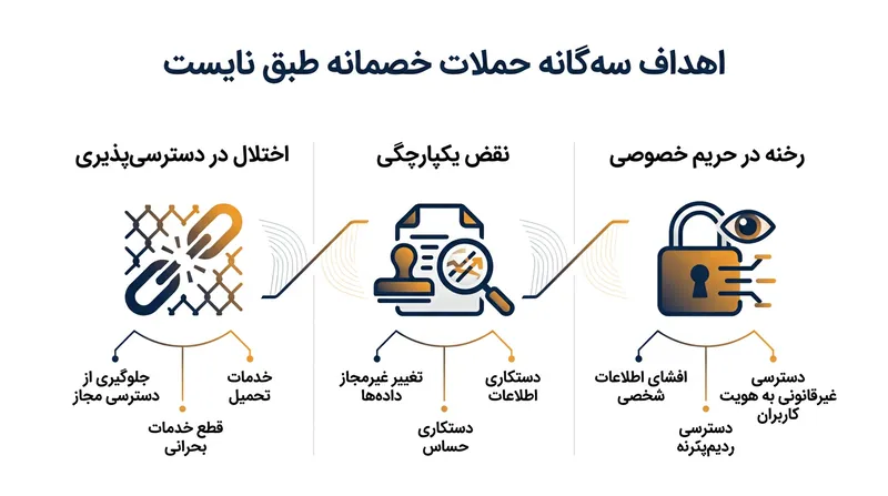 آرایه‌شناسی نایست حملات خصمانه را در قالب سه هدف عملیاتی کلیدی دسته‌بندی می‌کند.