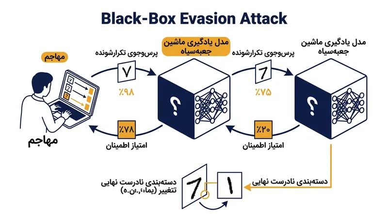 حملات فرار جعبه‌سیاه بدون نیاز به دانستن ساختار درونی مدل و صرفاً با واکاوی پاسخ‌های دریافتی به پرس‌وجوها شکل می‌گیرند.