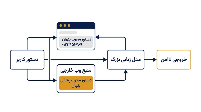 تزریق پرامپت غیرمستقیم از سازوکار مدل برای فراخوانی و تحلیل داده‌های خارجی سوءاستفاده می‌کند.