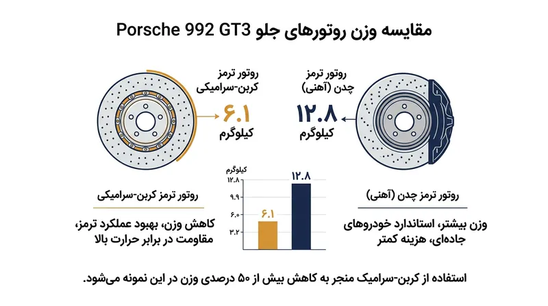 دیسک‌های کربن‌سرامیکی نسبت به همتایان چدنی خود کاهش وزن چشمگیری در بخش جرم فنربندی‌نشده ایجاد می‌کنند.