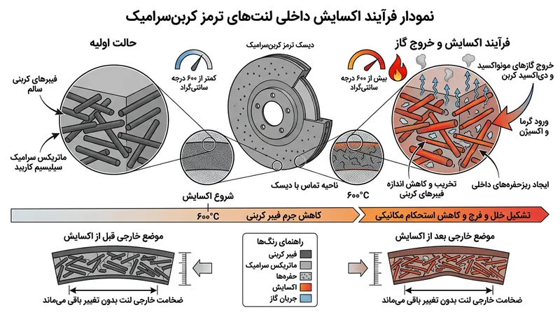 حرارت شدید پیست موجب اکسید شدن الیاف درونی کربن شده و ساختار و جرم دیسک را تحلیل می‌برد.