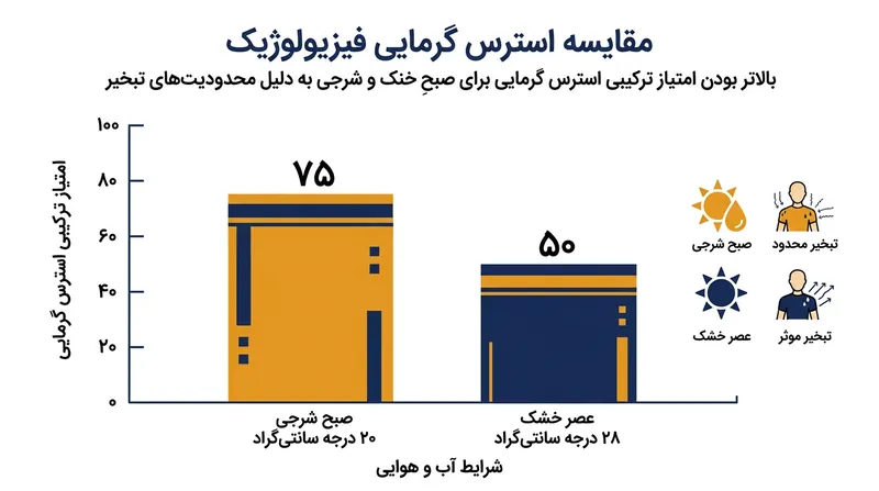 رطوبت شدید مانع تبخیر عرق می‌شود؛ در نتیجه یک روز خنک و شرجی می‌تواند پرخطرتر از روزی گرم و خشک باشد.