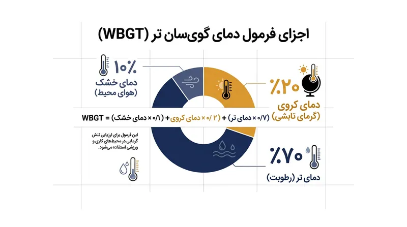 دمای معمولی دماسنج تنها یک‌دهم از فشار فیزیولوژیکی واقعی گرما را نشان می‌دهد.