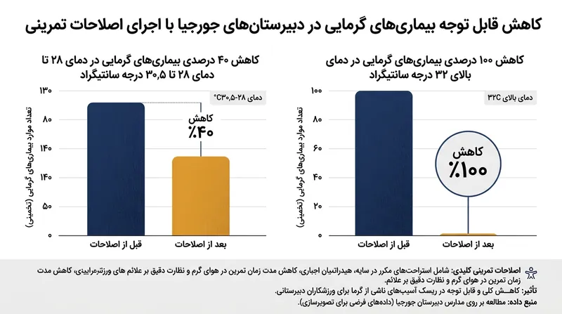 اعمال تغییرات اجباری در برنامه تمرینی بر پایه شاخص ترکیبی گرما، میزان بیماری‌های حرارتی را چشمگیر کاهش می‌دهد.