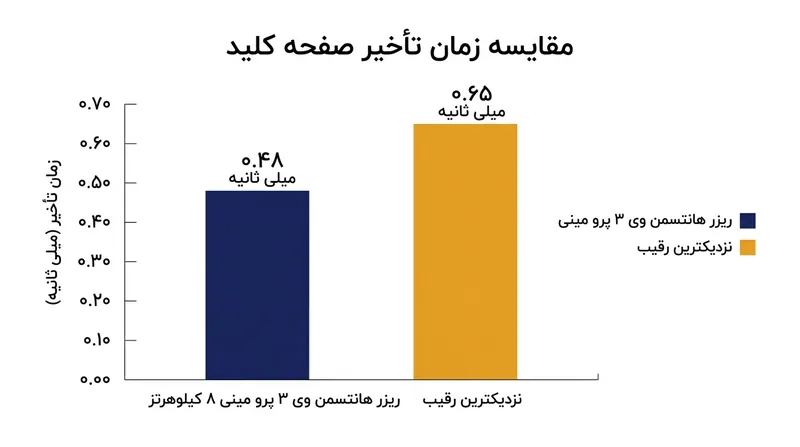 مقایسه تاخیر ورودی کیبورد ریزر با نزدیک‌ترین رقیب