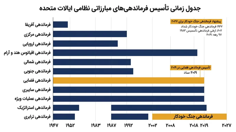 در صورت تایید کنگره، فرماندهی جنگ خودمختار به دوازدهمین فرماندهی رزمی یکپارچه ارتش آمریکا تبدیل خواهد شد.