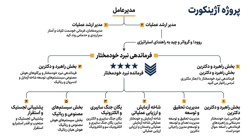پروژه آزینکورت به‌عنوان بستر موقت برای پیاده‌سازی سریع مدل‌های نوین تدارکات عملیاتی عمل خواهد کرد.